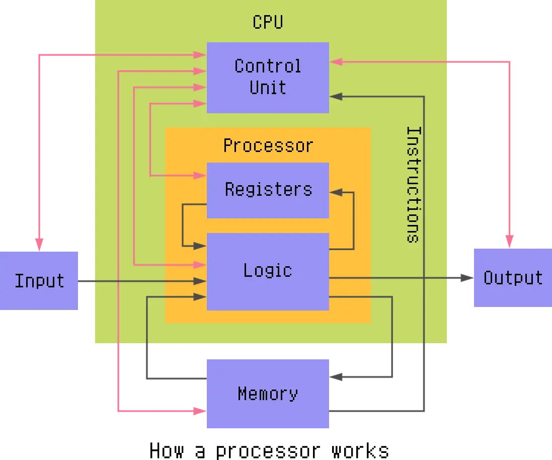 Microprocessor Schematic